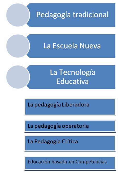 Tendencias Pedagógicas Contemporáneas - Monografias.com