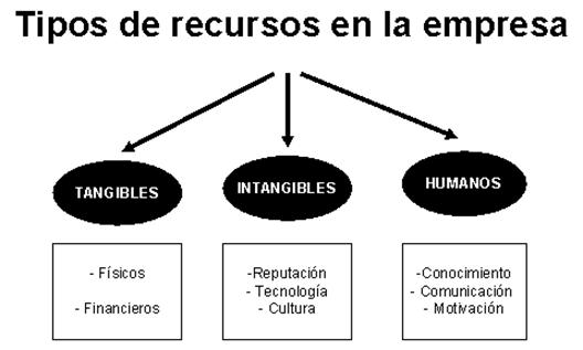 Tipos De Empresas Y Sus Recursos Monografias Com