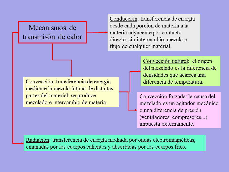 Transmisión Del Calor