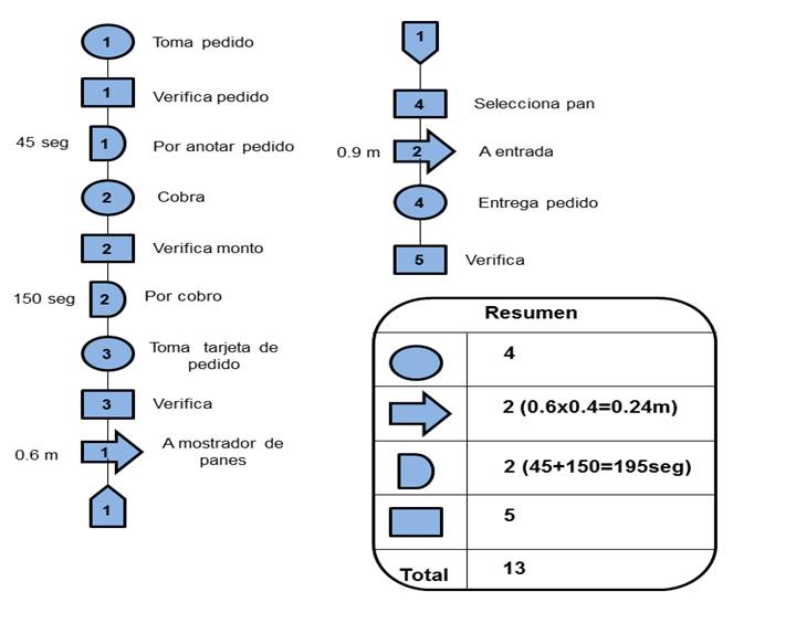 Análisis Operacional Al Proceso De Atención Al Cliente, Panadería ...