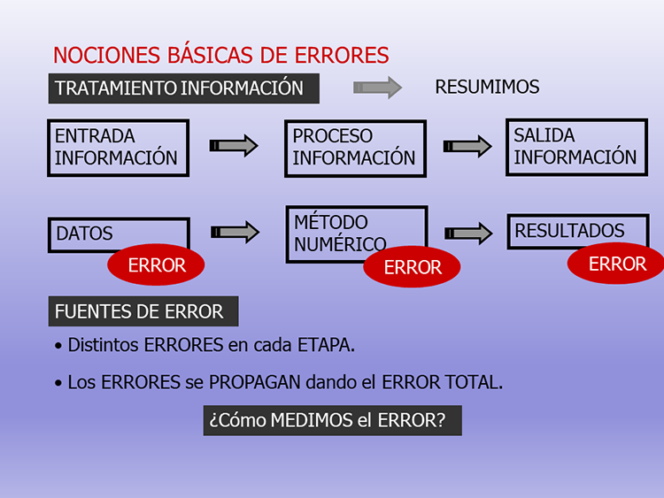 Errores Y Análisis Numérico