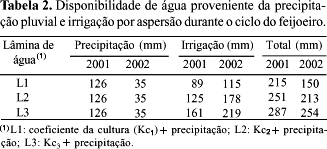 Características da cultura do feijão-coeficiente de cultivo (k c )
