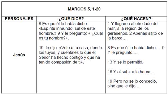 El Chivo Expiatorio: Una Lectura Teológica Desde Marcos 5, 1-20 (página 2)