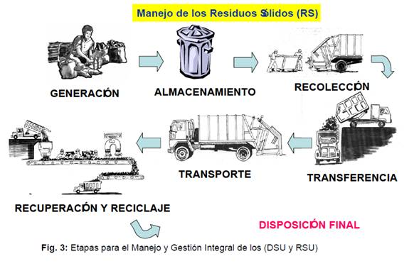 Resultado de imagen para Manejo eficiente de los desechos sÃ³lidos o basura.