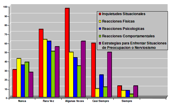 Influencia Del Estrés Académico En El Rendimiento De Los Estudiantes De ...