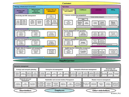 La Gestión de los Procesos de Negocio en las Empresas de Telecomunicaciones  (página 2)