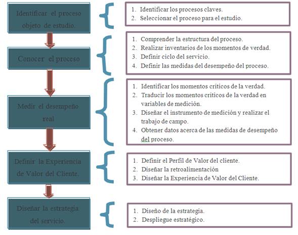 Aplicación de un procedimiento para la gestión de valor del cliente en el proceso de alojamiento