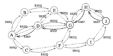 Los tipos de protocolos para redes MESH se pueden clasificar de la siguiente manera: