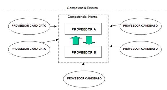 El modelo actual de relación con proveedores: La superación del modelo  tradicional y su relación con la innovación y la ventaja competitiva  (página 2)