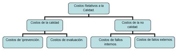 Generalidades Sobre Los Costos De Calidad (página 2) - Monografias.com