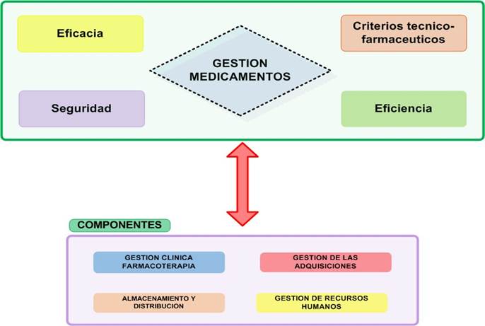 Gestion de medicamentos (página 2)