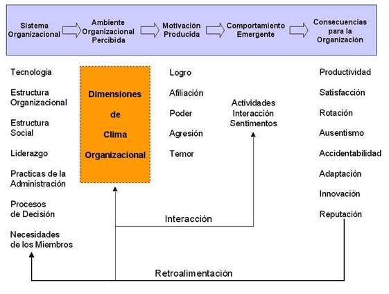 Propuesta de un plan de mejora que favorezca el clima