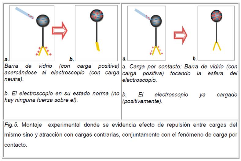 El Electroscopio