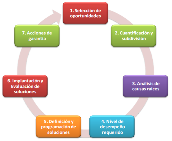 Desarrollo de un proyecto de mejora continua e incremento