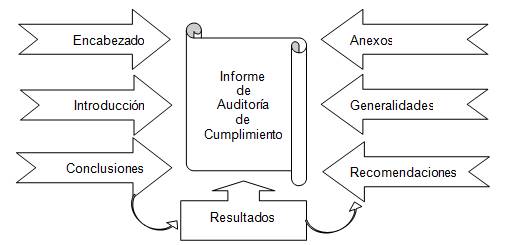 Diseño de procedimientos para la ejecución de la auditoría 