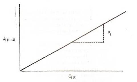 gradiente de concentración