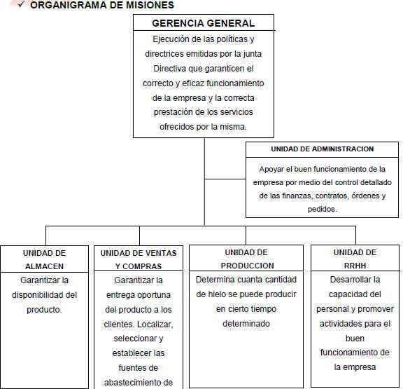 Manual de organización de la gerencia de la empresa congeladora Caroni .