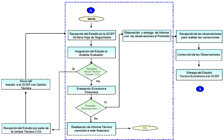 Optimización de los tiempos de evaluación de proyectos de