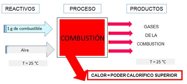 Determinación Del Poder Calorífico