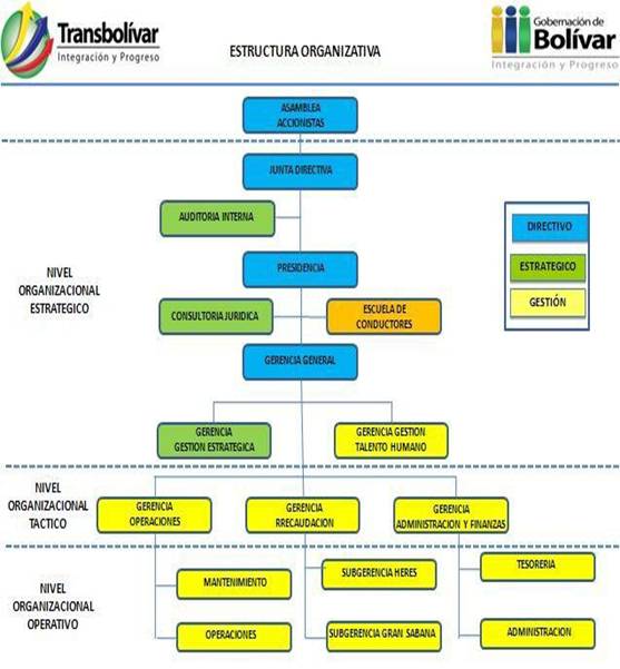 Lista 98 Foto Organigrama De Una Empresa De Transporte Alta Definición