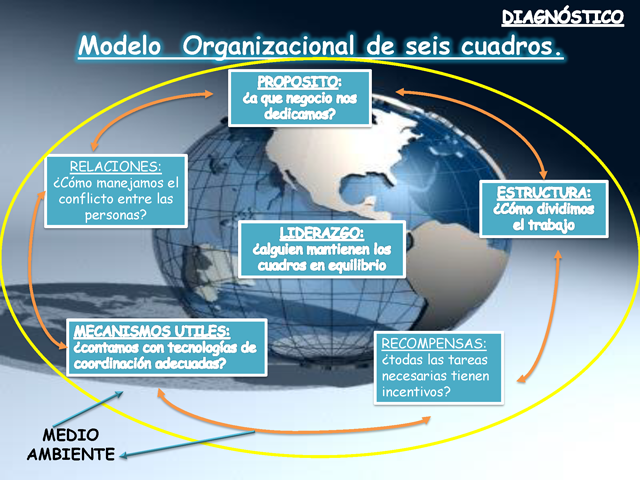 Diagnóstico organizacional