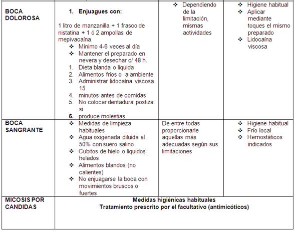 Protocolo De Cuidados De Enfermeria Para Prevencion Y Tratamiento De Problemas De La Cavidad Oral Ojos Y Cabello Monografias Com