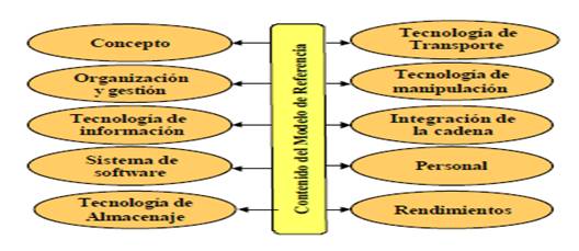 Diagnóstico del sistema logístico de una empresa de manofacturera