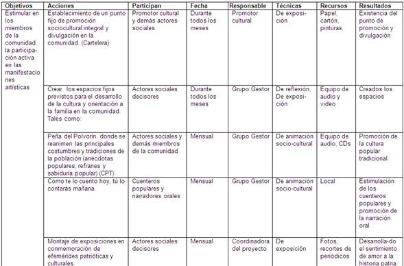 Proyecto De Animacion Sociocultural Para Favorecer La Participacion Cultural En La Comunidad Pagina 2 Monografias Com