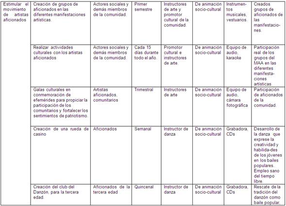 Proyecto De Animacion Sociocultural Para Favorecer La Participacion Cultural En La Comunidad Pagina 2 Monografias Com