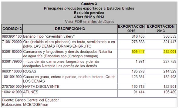 Ecuador Resultados Del Intercambio Comercial Registrado En Los Anos 2012 Y 2013 Monografias Com