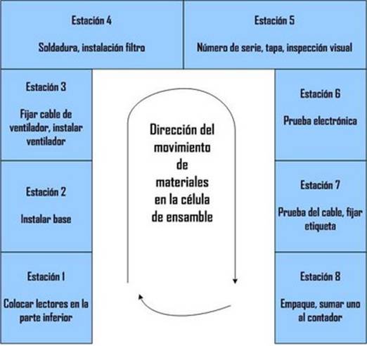 Sistemas De Manufactura Relacionados Con La Ingenieria Industrial