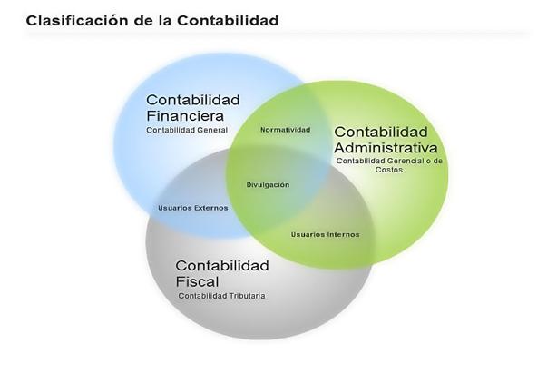 Contabilidad Organizacional