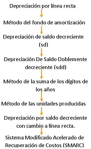 Depreciación Y Agotamiento