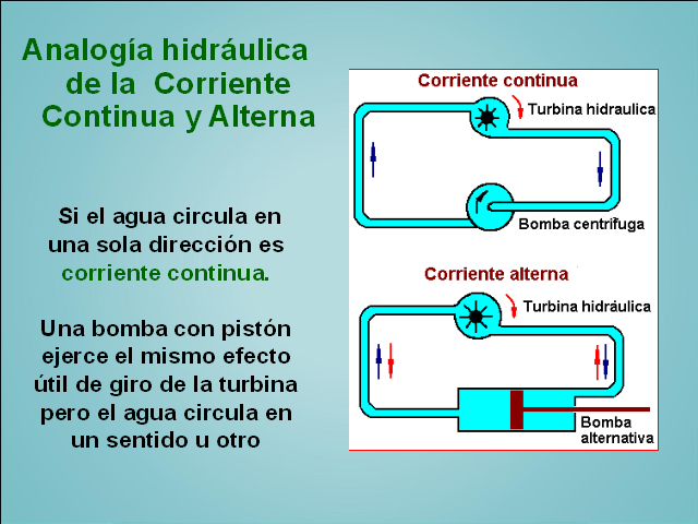 Resultado de imagen para analogia del agua y la electricidad