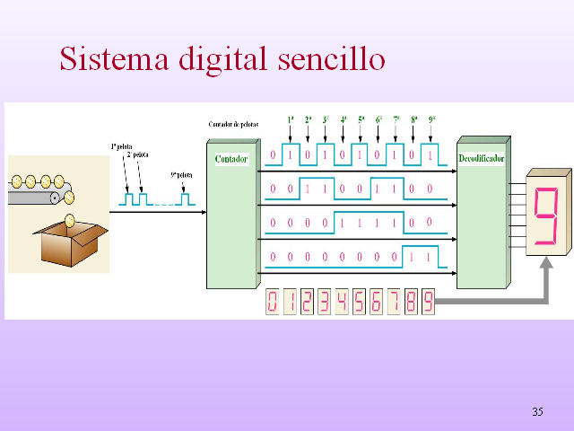 Introducción A Los Sistemas Digitales