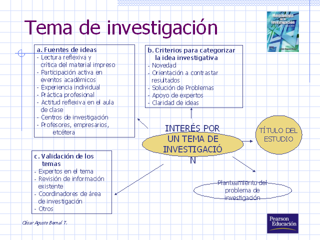 Proceso de investigación científica (método general