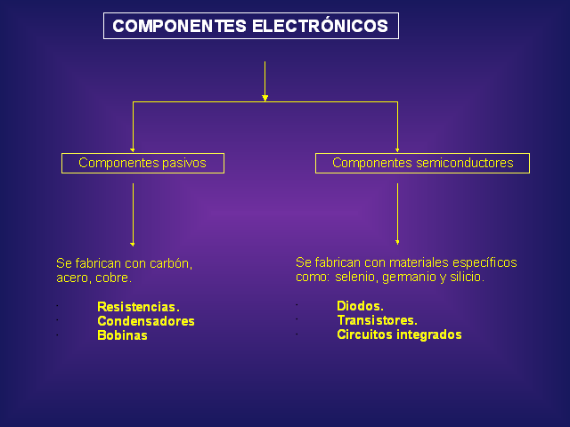 Componentes Electrónicos: ¿Cuáles son?, ¿Cómo se clasifican