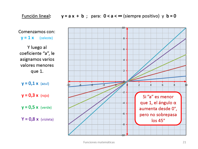 Funciones Matemáticas En La Forma Yfx Monografiascom