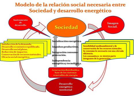 Impacto social del Geoportal de Energía, en la planificación, utilizando  energías renovables (página 2)