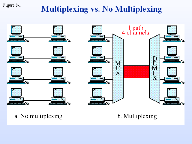 la multiplexación