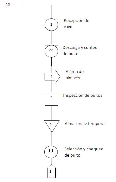 proceso de recepción de almacén en