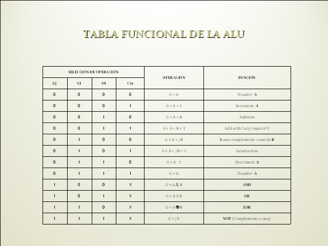 Diseño RTL de procesadores aritméticos - Monografias.com