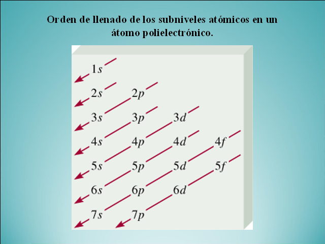 Fundamentos de química