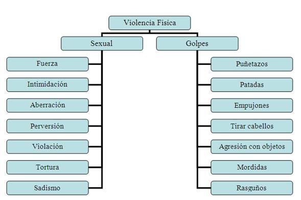 La violencia domestica