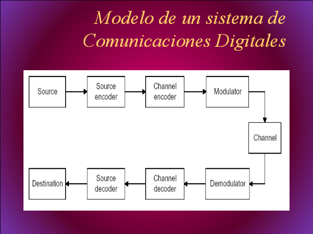 Modelado y simulación