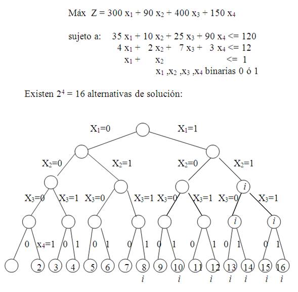 Modelos de programación entera