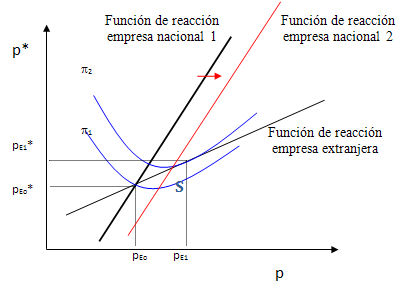 La nueva teoría del comercio internacional y la política comercial  estratégica (página 2)