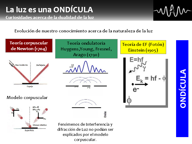 Ondas de materia. Ecuación de Schrödinger