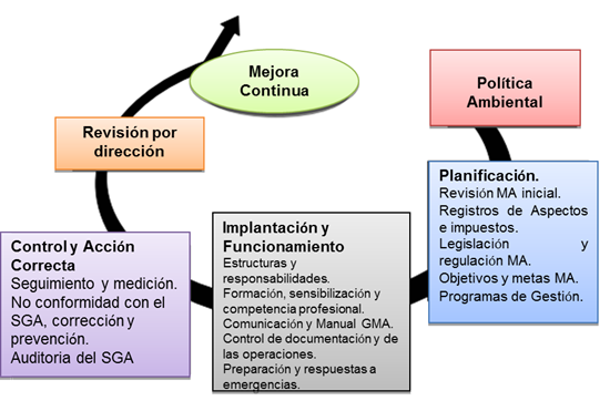 Sistema de Gestión Ambiental (Norma ISO 14000)