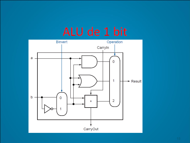 ALU Unidad Aritmético-lógica - Monografias.com